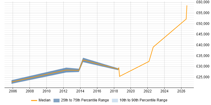 Salary distribution trend for Incident Coordinator job vacancies in the South West