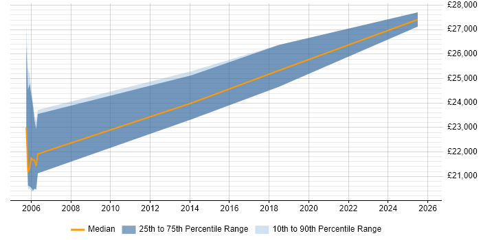 Salary distribution trend for Incident Engineer job vacancies in the South West