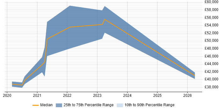 Salary distribution trend for jobs in the South West citing Inclusive Design