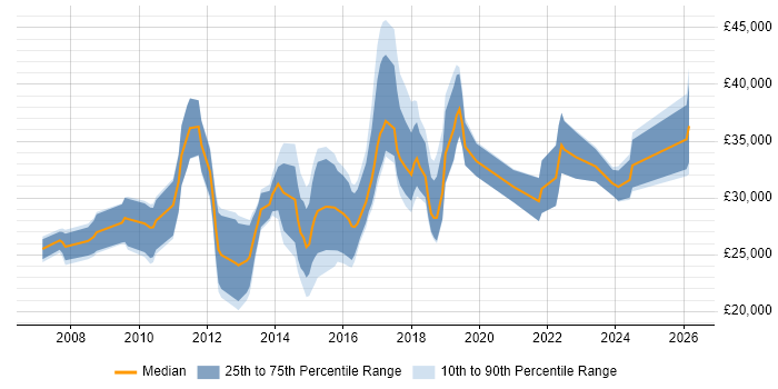 Salary distribution trend for jobs in the South West citing InDesign