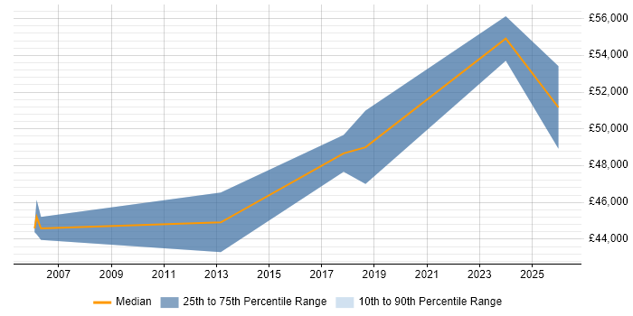 Salary distribution trend for jobs in the South West citing Indirect Procurement