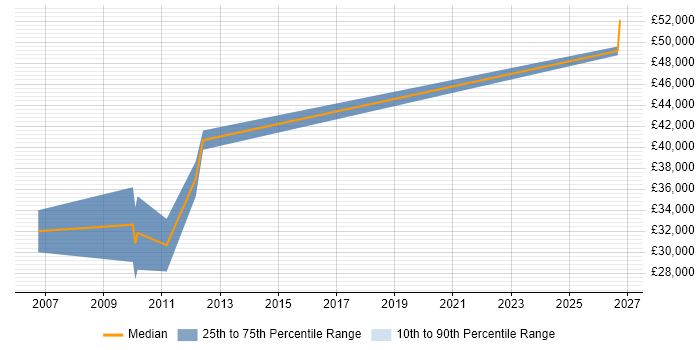 Salary distribution trend for Industrial Engineer job vacancies in the South West
