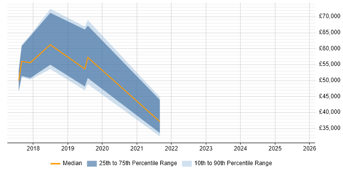 Salary distribution trend for jobs in the South West citing Industry 4.0