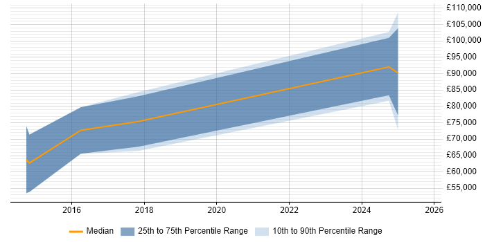 Salary distribution trend for jobs in the South West citing InfiniBand Salary distribution trend for jobs in the South West citing InfiniBand