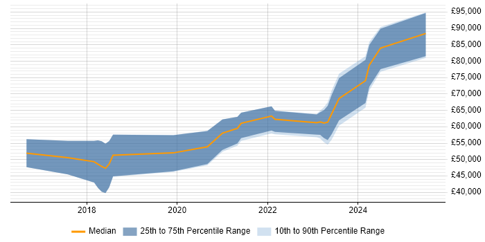 Salary distribution trend for jobs in the South West citing InfluxDB