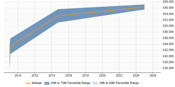 Salary distribution trend for jobs in the South West citing Infor LN