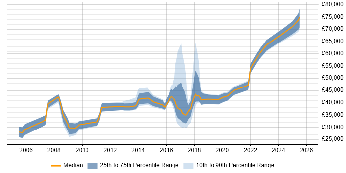 Salary distribution trend for jobs in the South West citing Infor