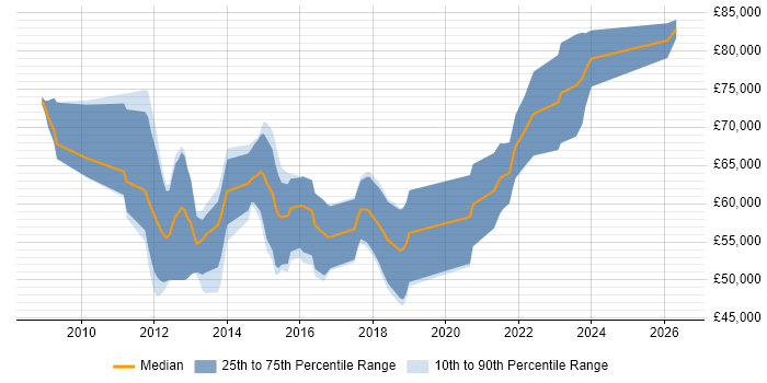 Salary distribution trend for Information Assurance Consultant job vacancies in the South West