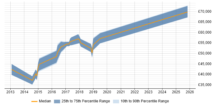 Salary distribution trend for Information Assurance Engineer job vacancies in the South West