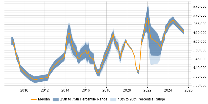 Salary distribution trend for jobs in the South West citing Information Governance Salary distribution trend for jobs in the South West citing Information Governance