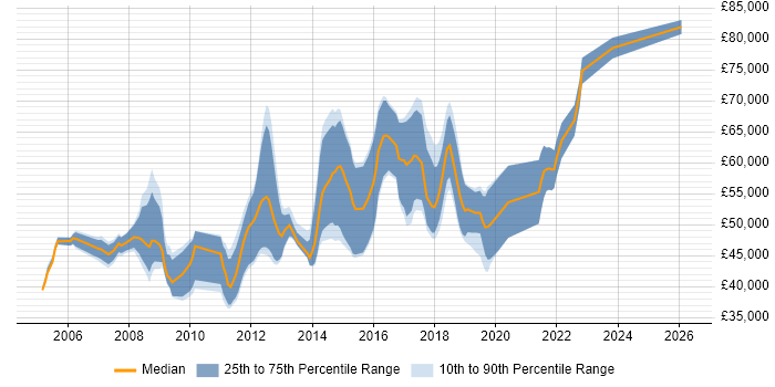 Salary distribution trend for Information Security Consultant job vacancies in the South West