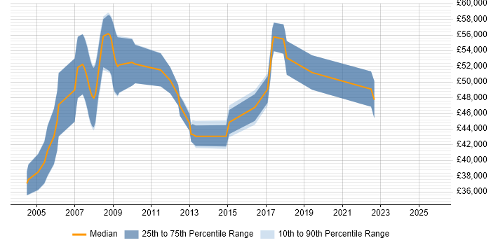 Salary distribution trend for Information Security Engineer job vacancies in the South West