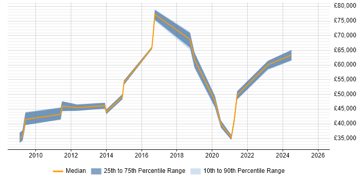 Salary distribution trend for jobs in the South West citing Information Security Governance