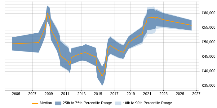 Salary distribution trend for Information Security Specialist job vacancies in the South West