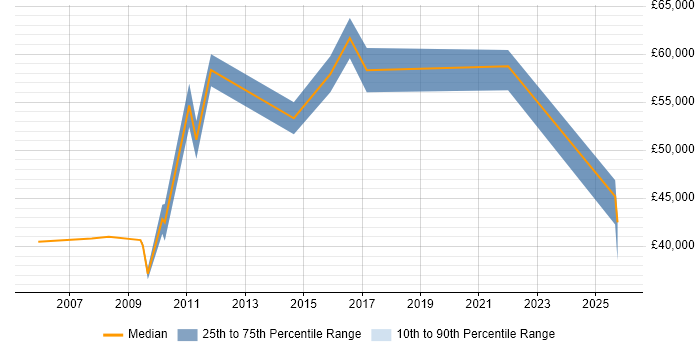 Salary distribution trend for Information Services Manager job vacancies in the South West