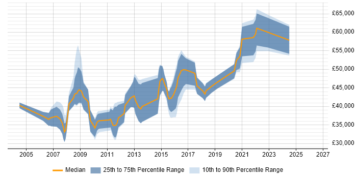 Salary distribution trend for Information Specialist job vacancies in the South West