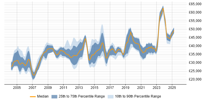 Salary distribution trend for Infrastructure Analyst job vacancies in the South West