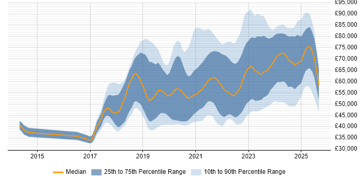 Salary distribution trend for jobs in the South West citing Infrastructure as Code