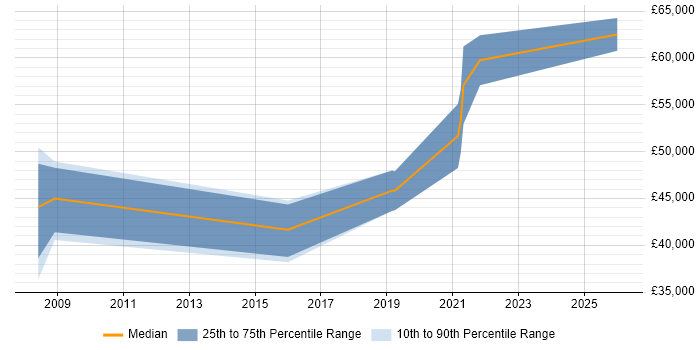Salary distribution trend for Infrastructure Design Engineer job vacancies in the South West