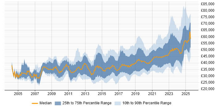 Salary distribution trend for Infrastructure Engineer job vacancies in the South West