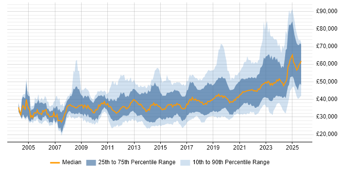 Salary distribution trend for jobs in the South West citing Infrastructure Engineering