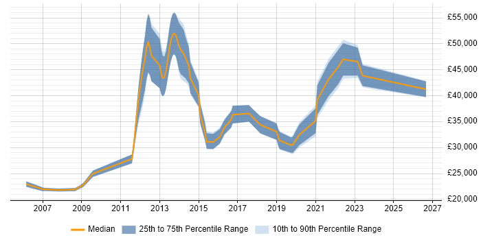 Salary distribution trend for jobs in the South West citing Infrastructure Maintenance