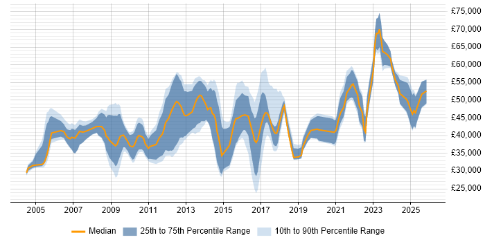 Salary distribution trend for jobs in the South West citing Infrastructure Management