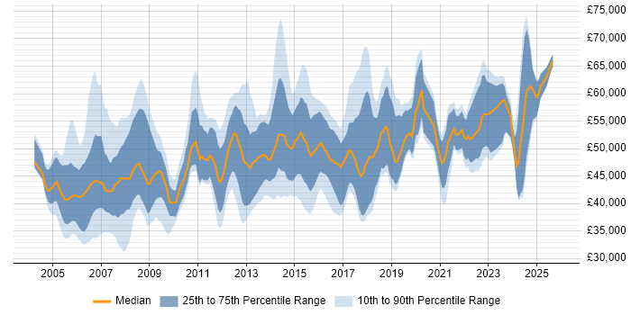 Salary distribution trend for Infrastructure Manager job vacancies in the South West