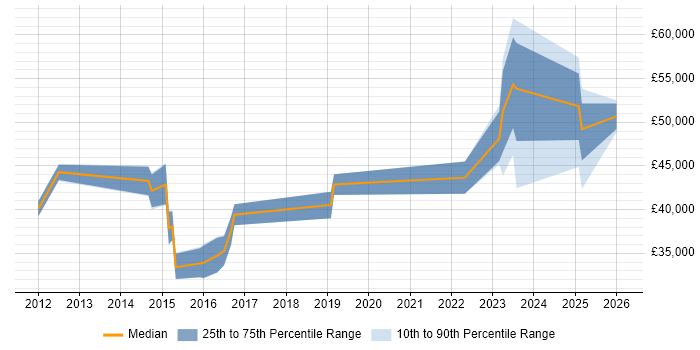 Salary distribution trend for Infrastructure Operations Engineer job vacancies in the South West