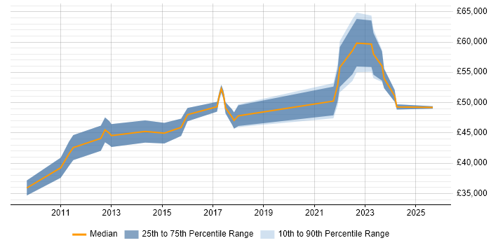 Salary distribution trend for Infrastructure Security Engineer job vacancies in the South West