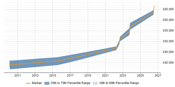 Salary distribution trend for Infrastructure Security Specialist job vacancies in the South West