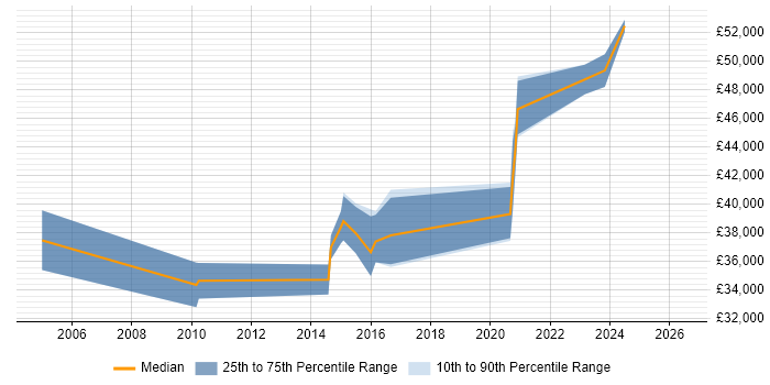Salary distribution trend for Infrastructure Services Engineer job vacancies in the South West