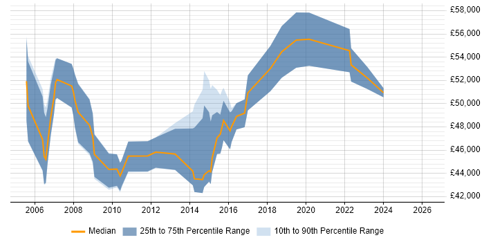 Salary distribution trend for Infrastructure Services Manager job vacancies in the South West