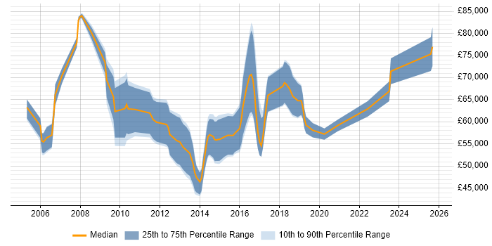 Salary distribution trend for Infrastructure Solutions Architect job vacancies in the South West