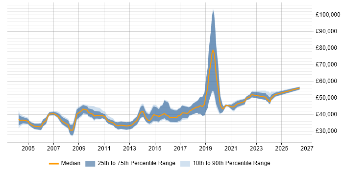 Salary distribution trend for Infrastructure Specialist job vacancies in the South West