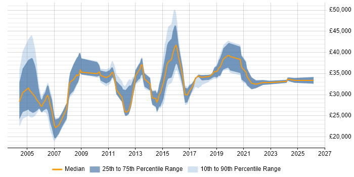 Salary distribution trend for Infrastructure Support Analyst job vacancies in the South West