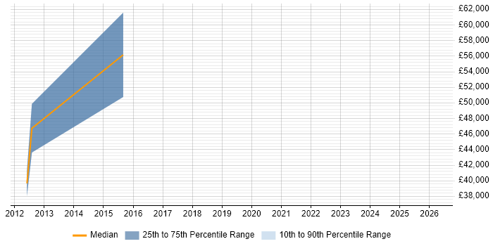 Salary distribution trend for Infrastructure Tester job vacancies in the South West