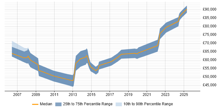 Salary distribution trend for jobs in the South West citing Infrastructure Transformation