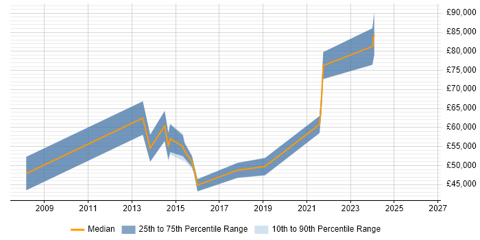 Salary distribution trend for jobs in the South West citing Inmon Methodology