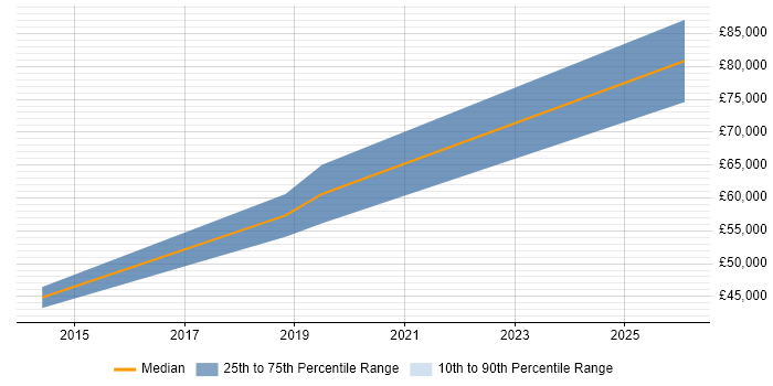 Salary distribution trend for Innovation Consultant job vacancies in the South West