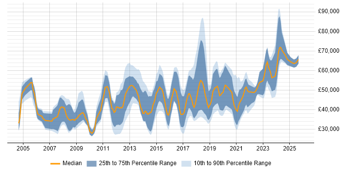 Salary distribution trend for jobs in the South West citing Innovative Thinking
