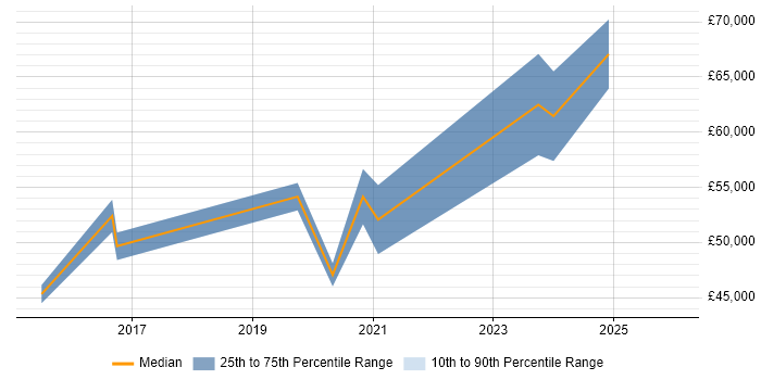 Salary distribution trend for jobs in the South West citing Insider Threat