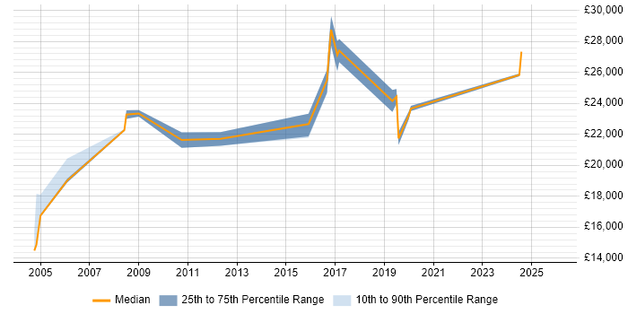Salary distribution trend for Installation Technician job vacancies in the South West