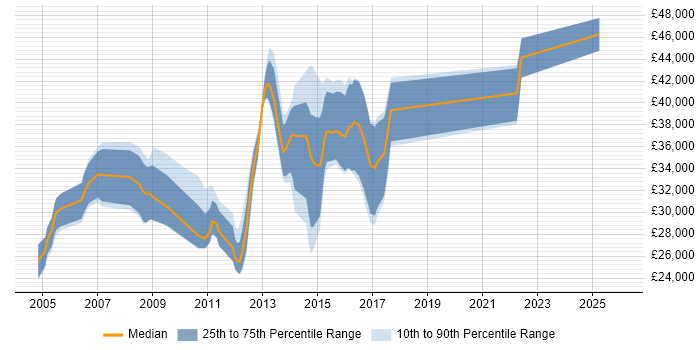 Salary distribution trend for jobs in the South West citing Instructional Design