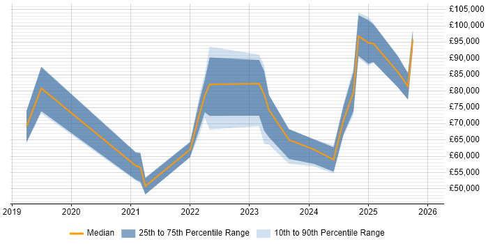 Salary distribution trend for jobs in the South West citing Insurtech
