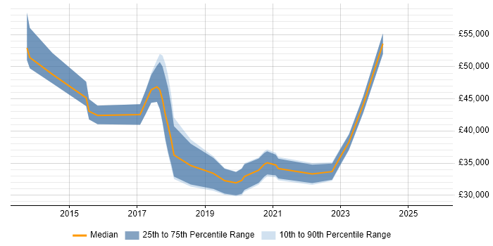 Salary distribution trend for jobs in the South West citing Intapp