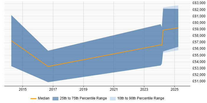 Salary distribution trend for jobs in the South West citing Integrated Workplace Management System Salary distribution trend for jobs in the South West citing Integrated Workplace Management System
