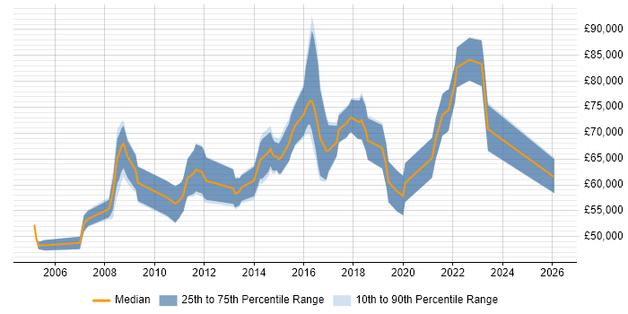Salary distribution trend for Integration Architect job vacancies in the South West