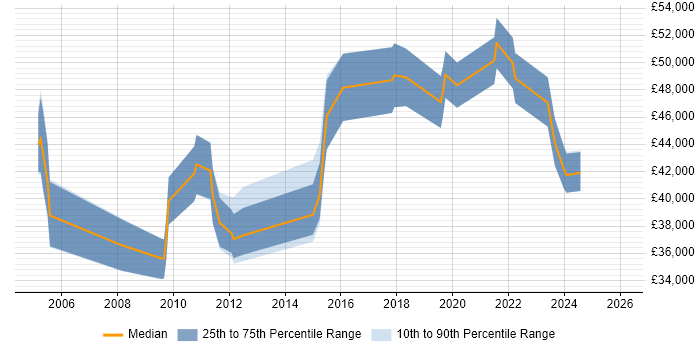 Salary distribution trend for Integration Specialist job vacancies in the South West