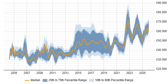Salary distribution trend for jobs in the South West citing Integration Testing